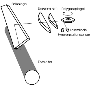 В методе лазерного воздействия фиксированный лазерный луч направляется через систему линз на поверхность фотобарабана через вращающееся многоугольное зеркало (больше поверхностей снаружи)